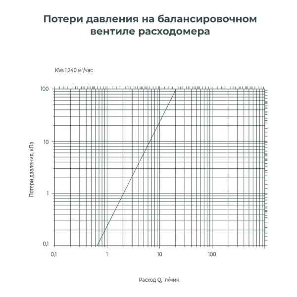 Входной коллектор 878 CS потеря давления на балансировочном вентиле расходомера