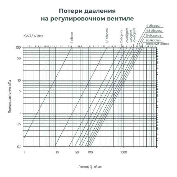Входной коллектор 878 CS потеря давления на балансировочном вентиле расходомера